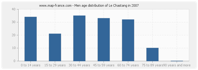 Men age distribution of Le Chastang in 2007